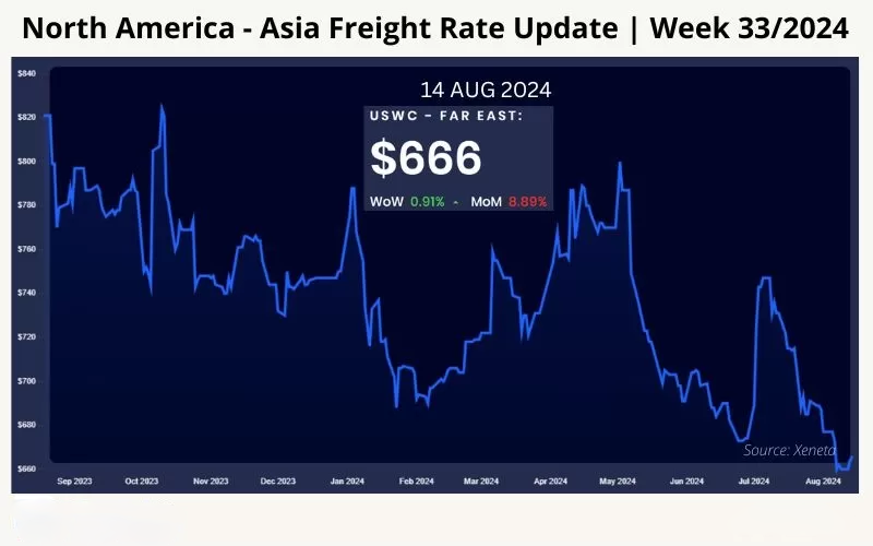 Giá cước vận chuyển Bắc Mỹ (Bờ Tây) - Châu Á | Tuần 33/2024