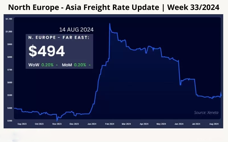Giá cước vận chuyển Bắc Âu -Châu Á | Tuần 33/2024 