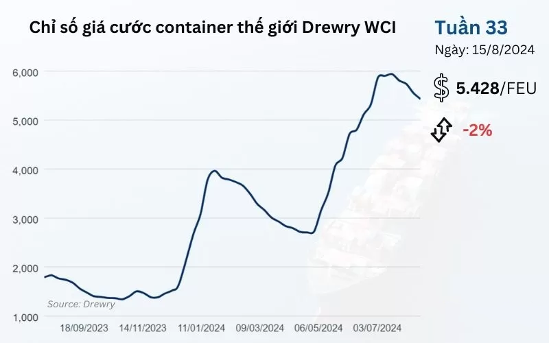 Chỉ số giá cước container thế giới tổng hợp của Drewry Tuần 33/2024