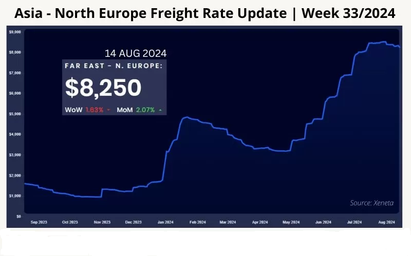Giá cước vận chuyển Châu Á-Châu Âu | Tuần 33/2024 
